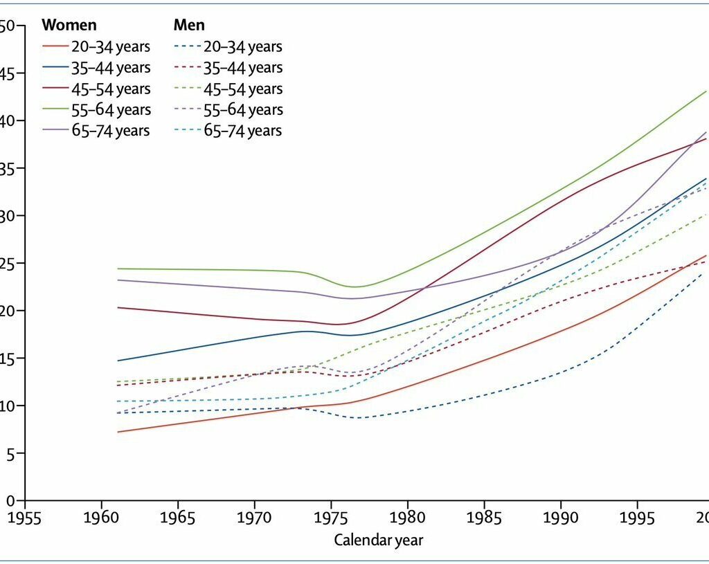Chart of obesity epidemic in America rates 