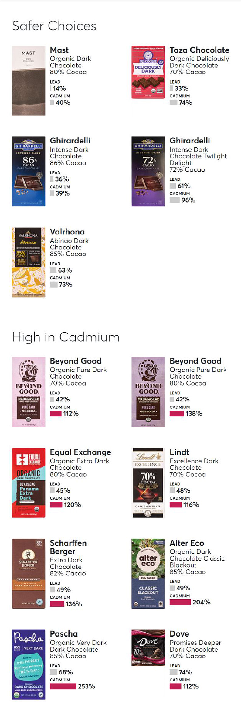 Chocolate bar brands showcased next to each other showing the presence of heavy metals.